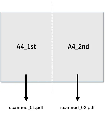 A3用紙からA4を2枚スキャンするイメージ
