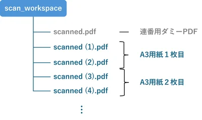 連続してスキャンする際のちょっとした小技